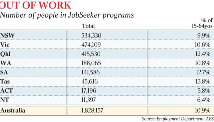 JobSeeker領取者中處於失業狀態的人數統計