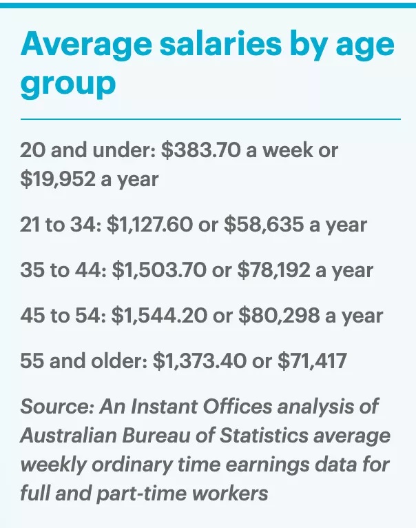 澳洲的平均周薪與年薪