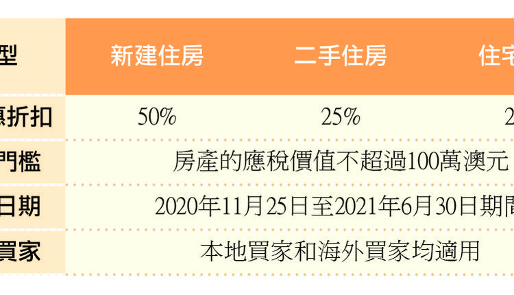 置業印花稅優惠政策