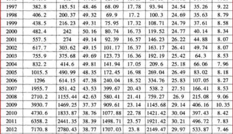 《中国统计年鉴》全国医疗自己投入统计表