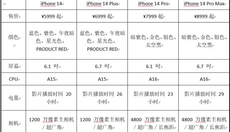 iPhone 14 大陸預售破百萬 果粉多到讓蘋果官網卡頓