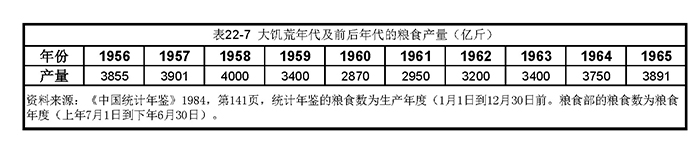 表格22-7