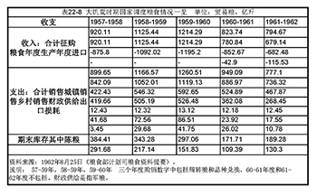 表格22-8