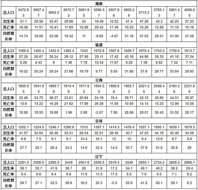 中国大饥荒年代示意图