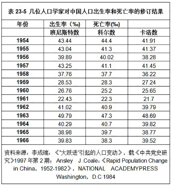 中国大饥荒年代示意图