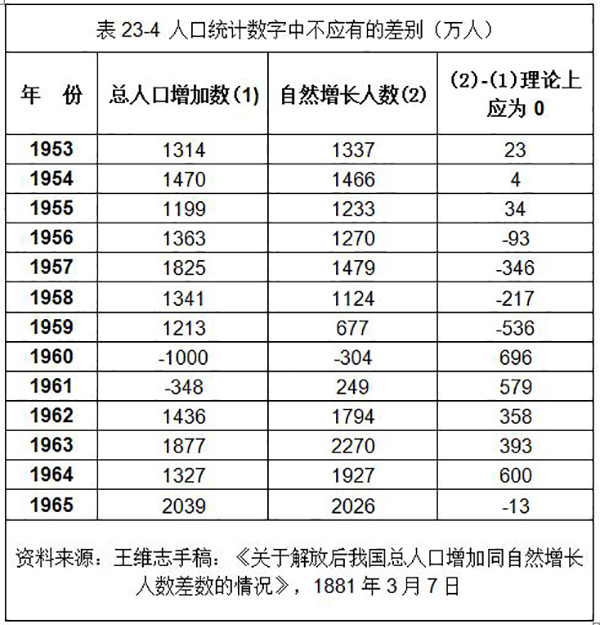 中国大饥荒年代示意图