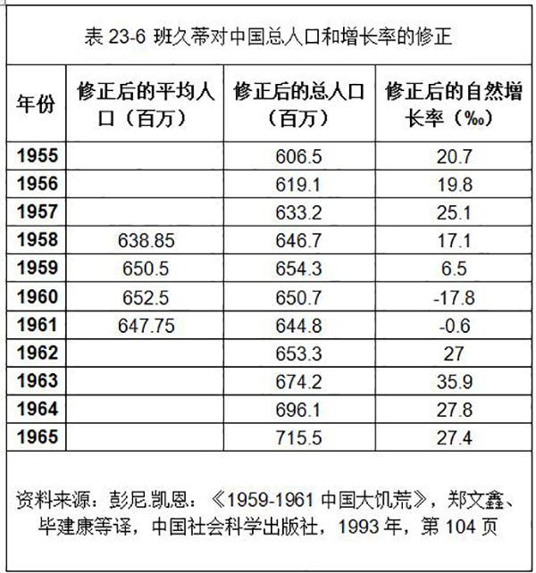 中國大饑荒年代示意圖