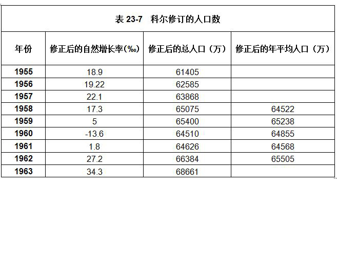 中國大饑荒年代示意圖