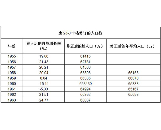 中国大饥荒年代示意图