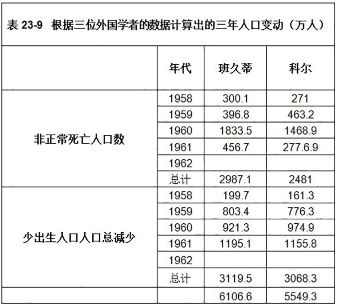 中国大饥荒年代示意图