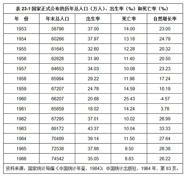 中國大饑荒年代示意圖