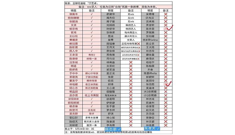 中國網民還列出63名還沒表態的台灣藝人，怒轟他們別去大陸賺人民幣。