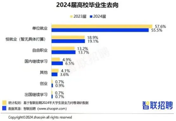 就业率崩的越来越离谱了