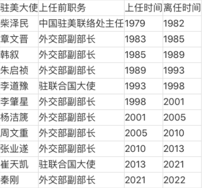 前外交部长秦刚二三事