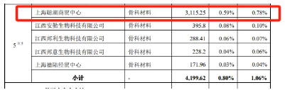 疑盗卖4000具尸体制作植入材料，涉案嫌疑人商业版图曝光