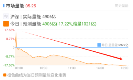 量不足5000亿，外国投资者撤出创纪录？