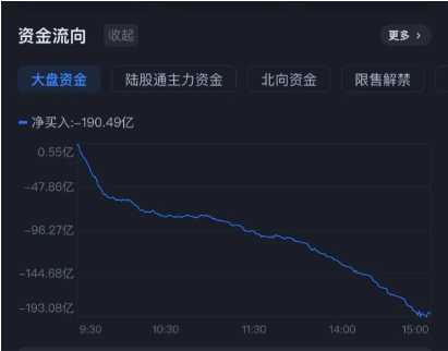 量不足5000亿，外国投资者撤出创纪录？