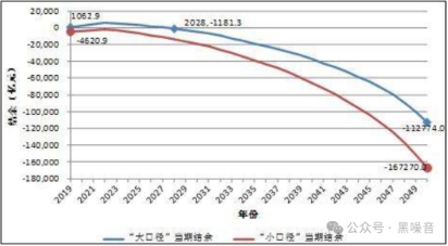 养老金，将于2035年耗尽