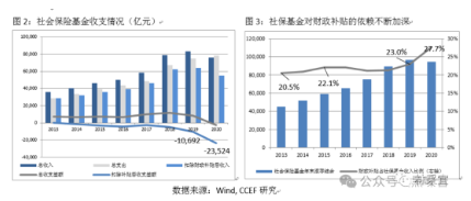 养老金，将于2035年耗尽