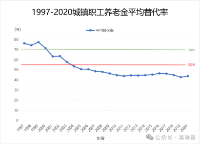 养老金，将于2035年耗尽