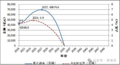 养老金，将于2035年耗尽