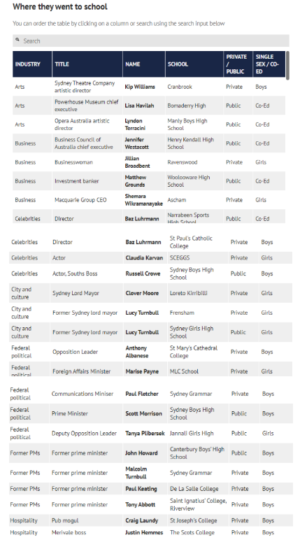 研究顯示：澳洲上私校很值，總理等悉尼大佬母校曝光！