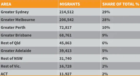 新移民定居地图公布，悉尼这些地区迎来大批人潮！
