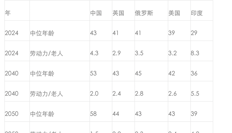 人口結構國際比較