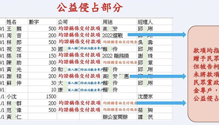 柯文哲存在硬碟里的excel表，清楚記載他收錢的人名、金額與時間